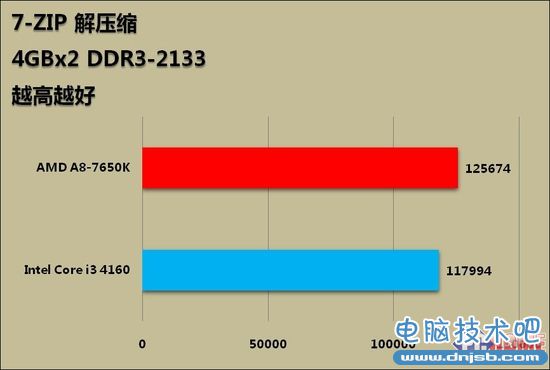 599元整合神器 APU新作A8-7650K评测