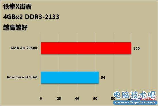 599元整合神器 APU新作A8-7650K评测