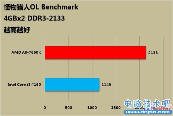 599元整合神器 APU新作A8-7650K评测