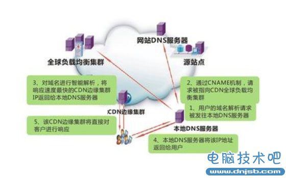 CDN是什么 CDN加速有什么用？