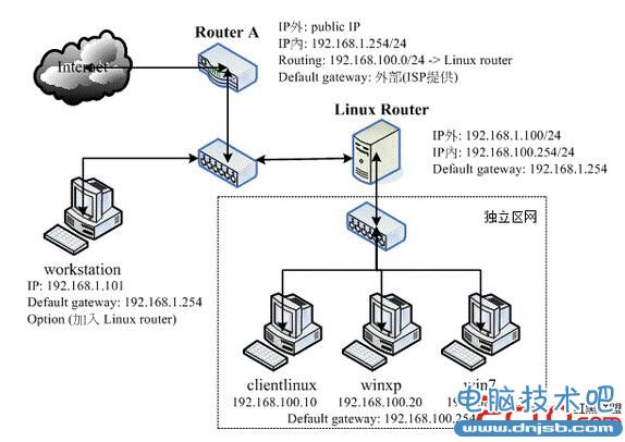 静态路由之路由器架构示意图