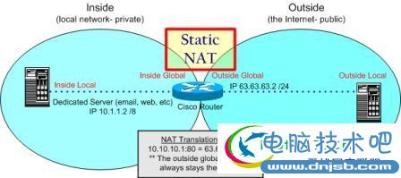 网络管理:如何配置静态NAT