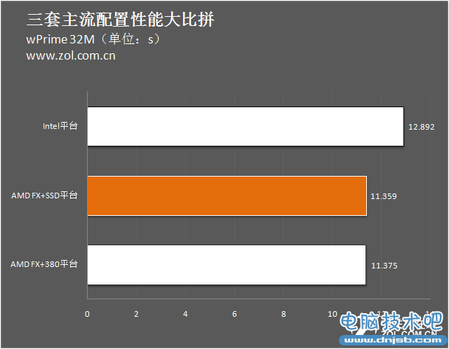 3000元怎么选？三套主流配置性能大比拼 