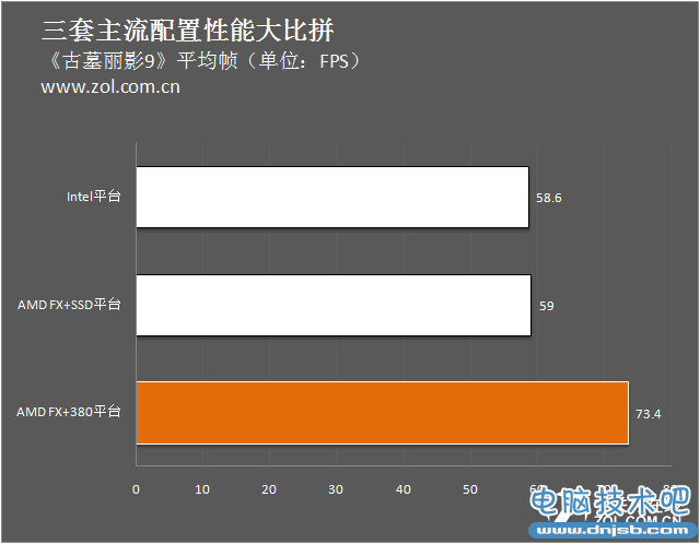 3000元怎么选？三套主流配置性能大比拼 