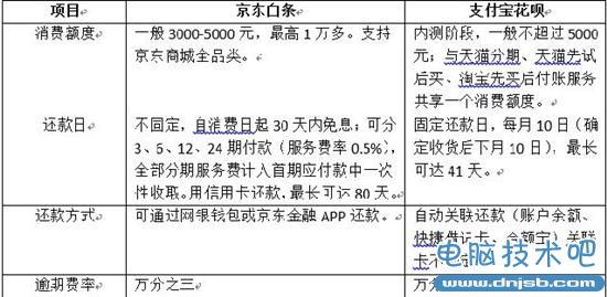 京东白条VS支付宝花呗，到底谁强？