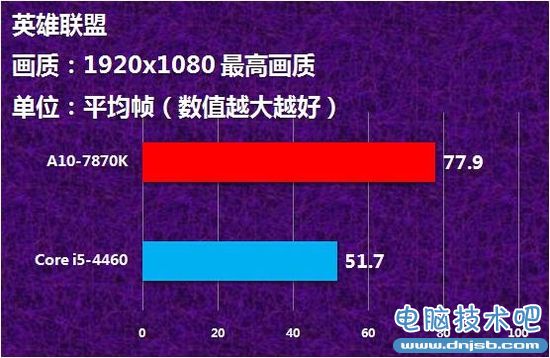 A10-7870K怎么样 APU新旗舰A10-7870K评测