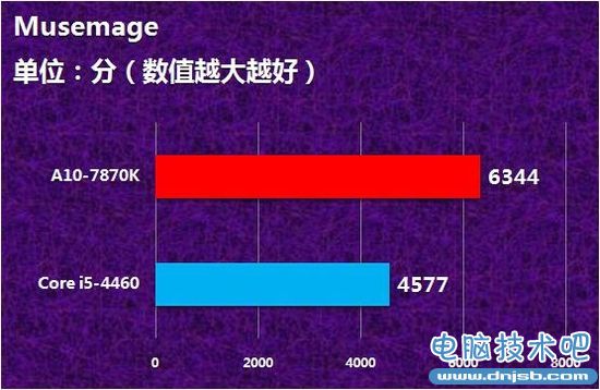 A10-7870K怎么样 APU新旗舰A10-7870K评测