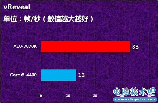 A10-7870K怎么样 APU新旗舰A10-7870K评测