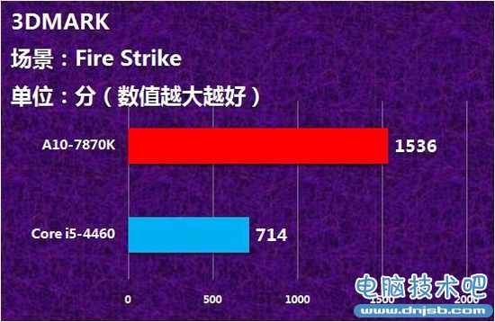 A10-7870K怎么样 APU新旗舰A10-7870K评测