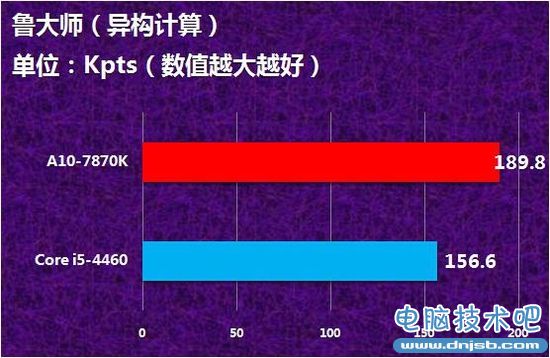 A10-7870K怎么样 APU新旗舰A10-7870K评测