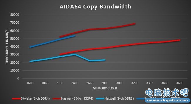 DDR4对比DDR3实测：完美的继任者
