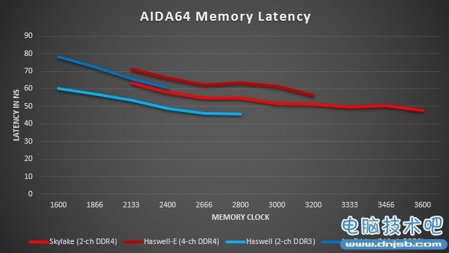 DDR4对比DDR3实测：完美的继任者