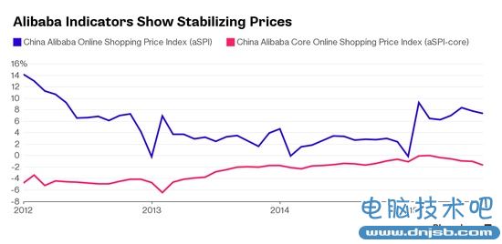 阿里百度大数据显示中国经济日渐企稳