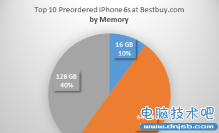 iPhone 6S哪个版本更受欢迎？64GB被大众热捧！