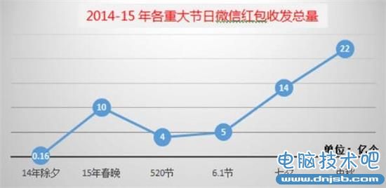 中秋微信红包收发总量达22亿个 超除夕2倍