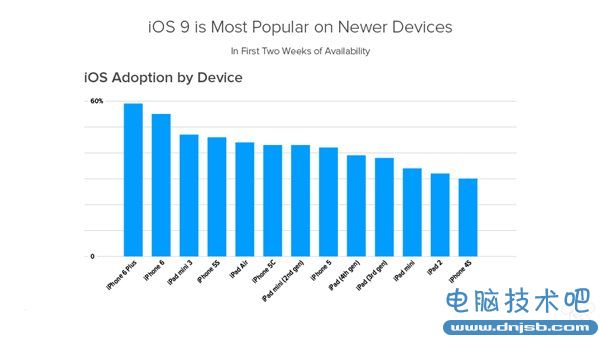 太卡？iPhone4s升iOS9的比例不到三成