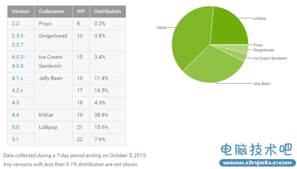 安卓6.0进一步加重了Android碎片化