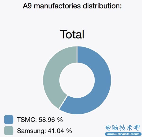 iPhone 6s与6s Plus处理器确认代工都不一样