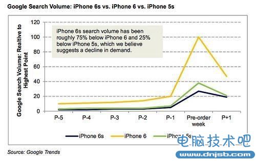 分析师：iPhone 6s受欢迎度不如iPhone 6