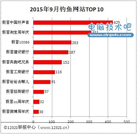 2015年9月钓鱼网站TOP10 假冒中国好声音排名第一