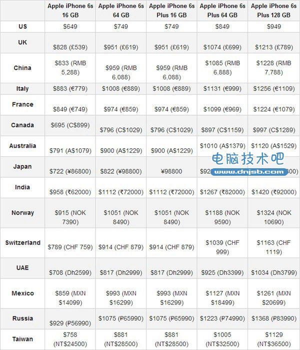 印度成iPhone6s全球最贵国家 最后一波上市