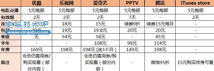 视频网站哪个好 六大视频网站体验对比