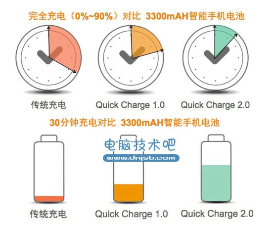 手机快充进入3.0时代 高通快充3.0显神威