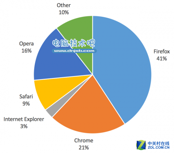 调查显示Firefox是最受网民信赖的浏览器 