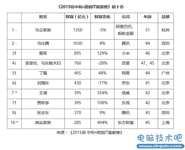 中国IT富豪排行榜TOP10