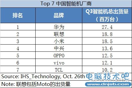 中国智能手机厂商为何都看上了印度？