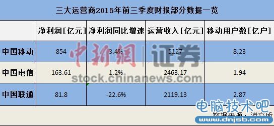 三大运营商日赚四亿，“流量不清零”或影响业绩