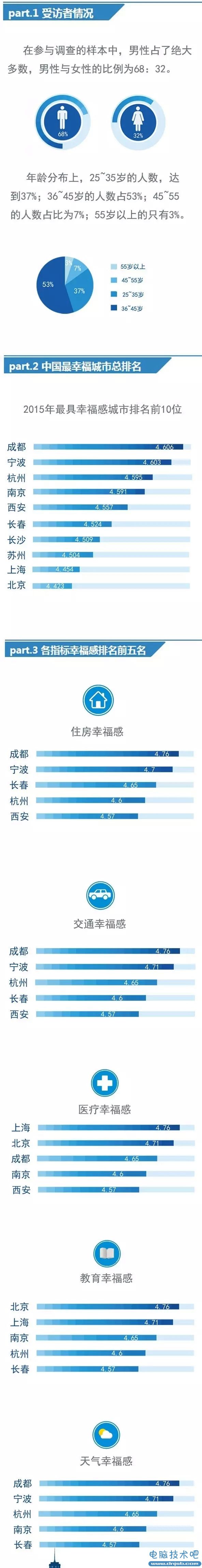 2015中国最具幸福感城市榜单出炉 有你的城市吗？