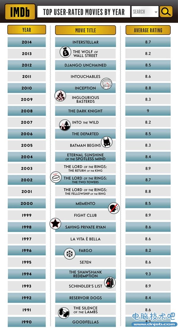 过去25年最好的25部电影一览 你看过几部？