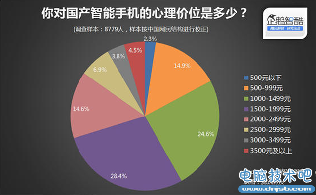 你愿花多少钱买？国产手机凭啥不能卖高价！