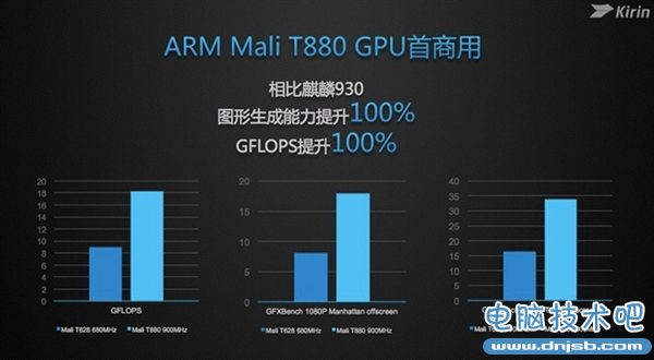 华为麒麟950是国产最强CPU和GPU？