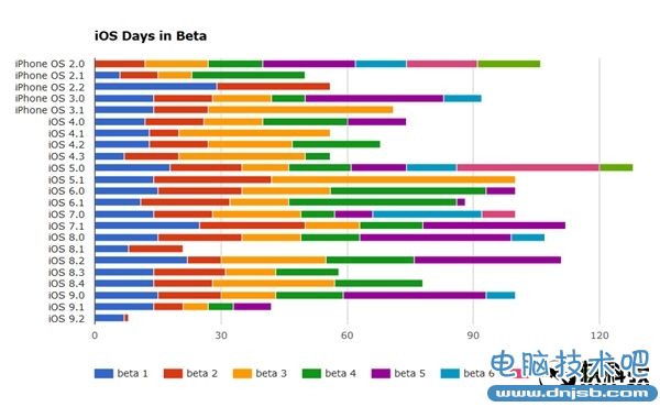 苹果发布iOS 9.2第二个公测版：速度更快