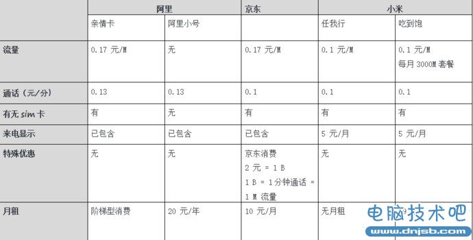 免费还是浪费 揭开虚拟运营商真面目