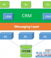 Linux HA Cluster的原理模型与构建实例（1）