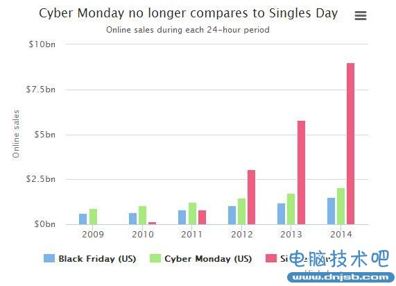 外媒看双十一：口水仗只为造势