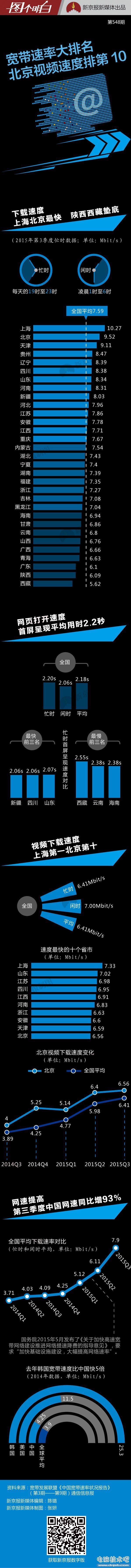 全国网速大排名 看哪个省上网看剧最快