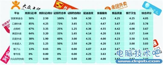 外卖平台网络订餐调查：线下全部不达标