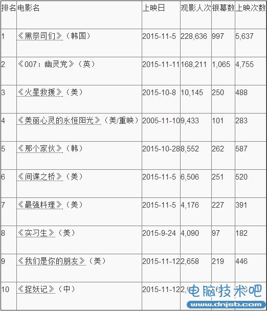 《捉妖记》韩国上映单日垫底：排名最后