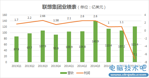 联想百日新政：手机能否浴火重生？