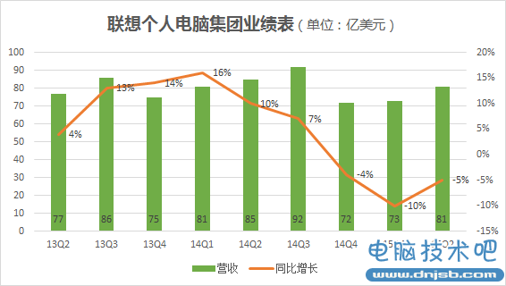 联想百日新政：手机能否浴火重生？