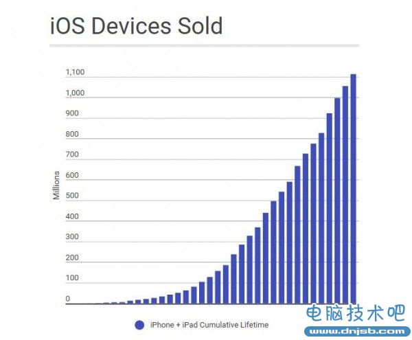 iOS设备8年总销量超11亿台 你贡献了多少？