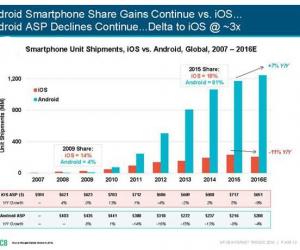 全球手机操作系统市场份额统计 安卓遥遥领先占8成苹果其次