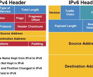 ipv4和ipv6有什么区别 ipv4和ipv6是什么