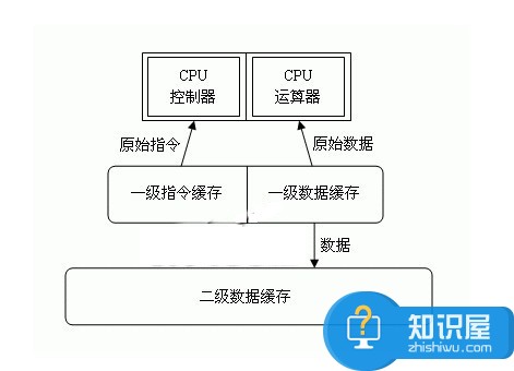 二级缓存和三级缓存的区别 三联