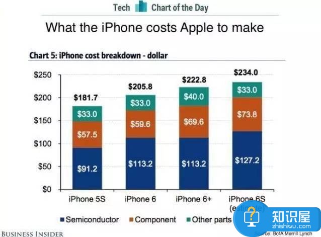  iphone7成本是多少钱 iPhone7的制造成本是多少