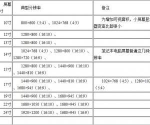 笔记本电脑使用多少分辨率合适 电脑分辨率设置多少是最好